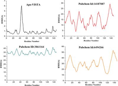 Discovery of Novel Inhibitors From Medicinal Plants for V-Domain Ig Suppressor of T-Cell Activation